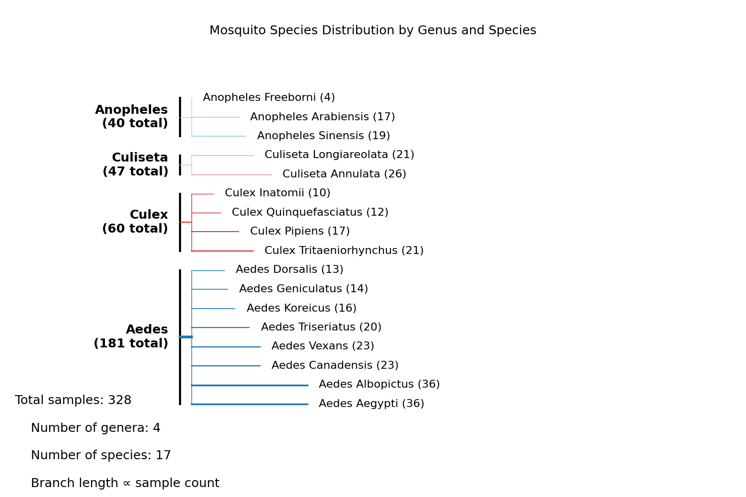 Mosquito Species Distribution by Genus and Species