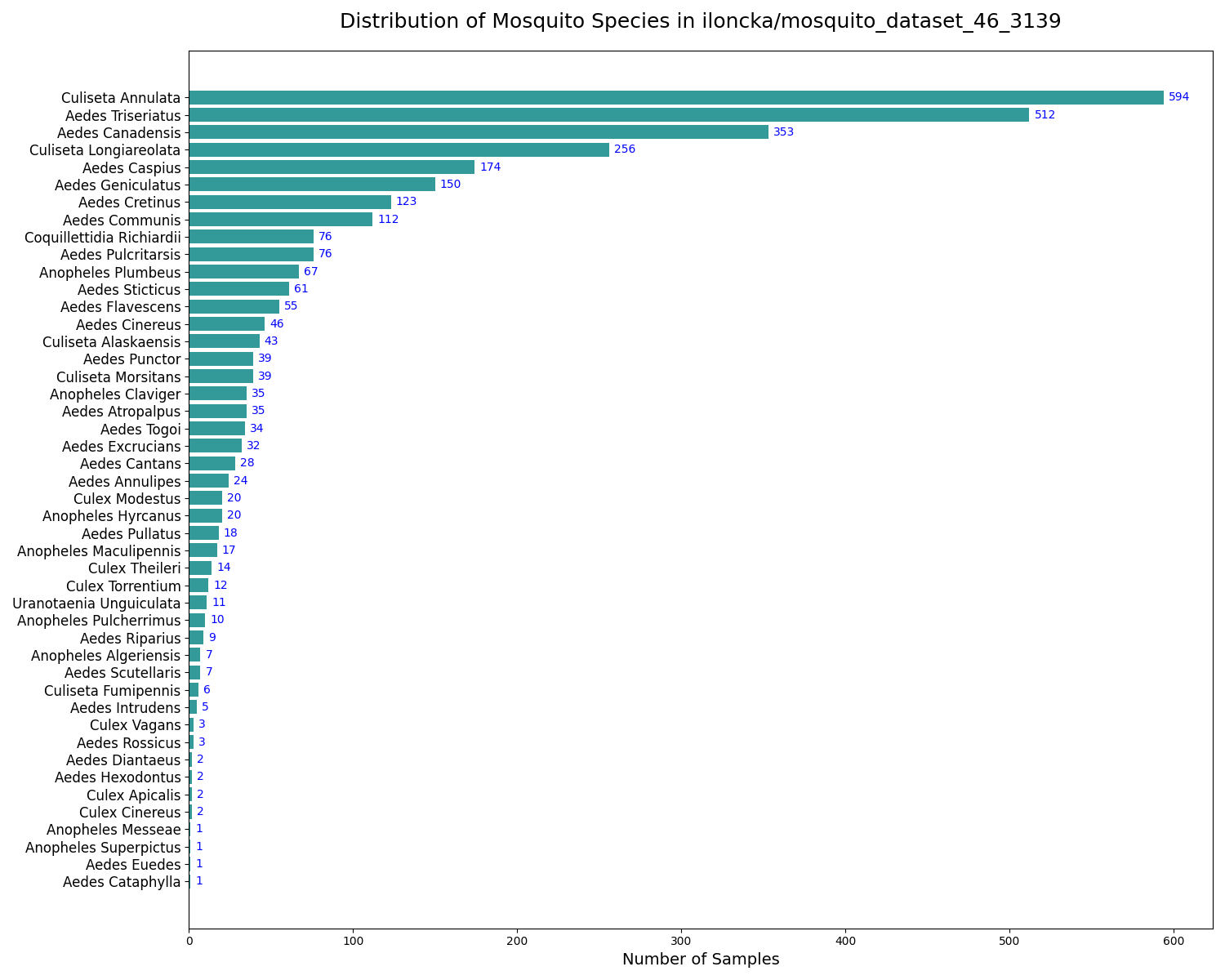 Distribution of Mosquito Species in iloncka/mosquito_dataset_46_3139