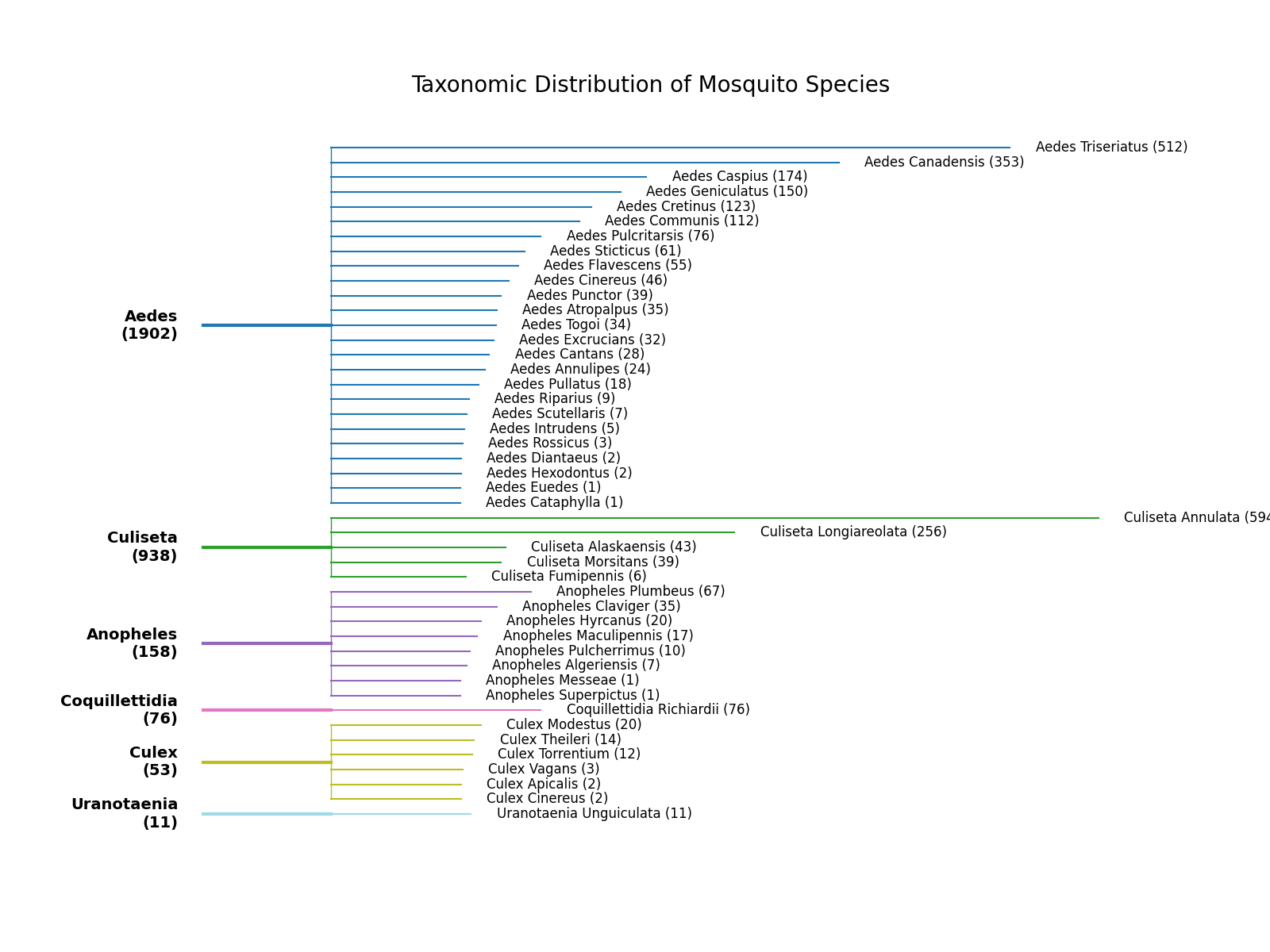 Taxonomic Distribution of Mosquito Species