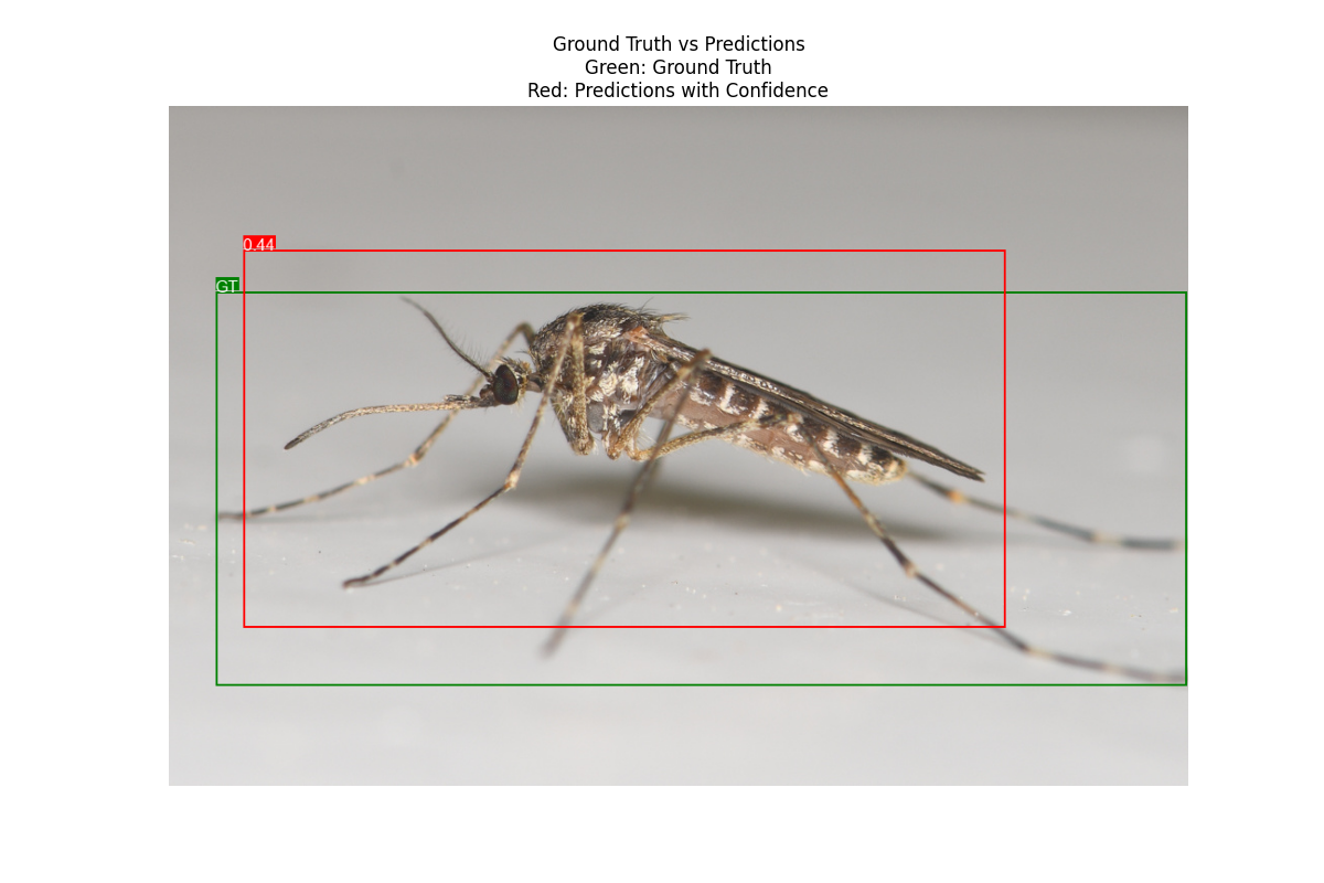 Ground Truth vs Predictions Green: Ground Truth Red: Predictions with Confidence