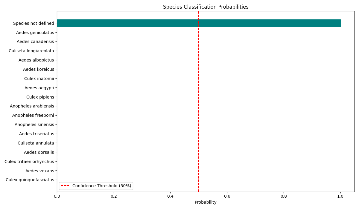 Species Classification Probabilities