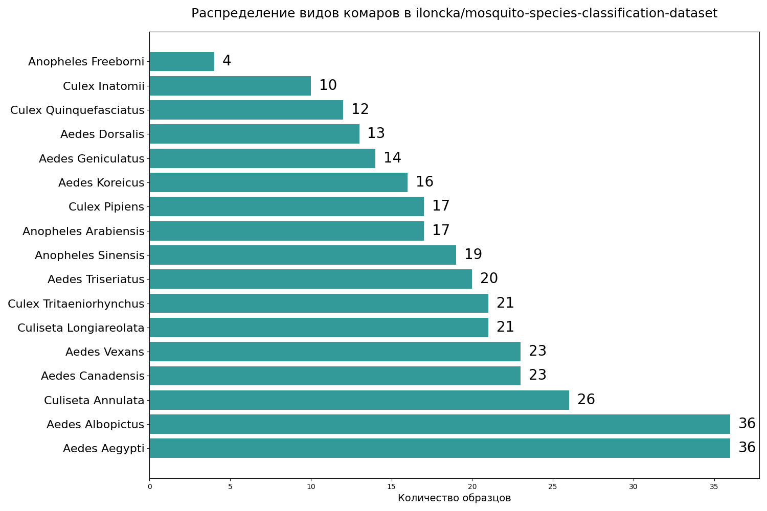 Распределение видов комаров в iloncka/mosquito-species-classification-dataset
