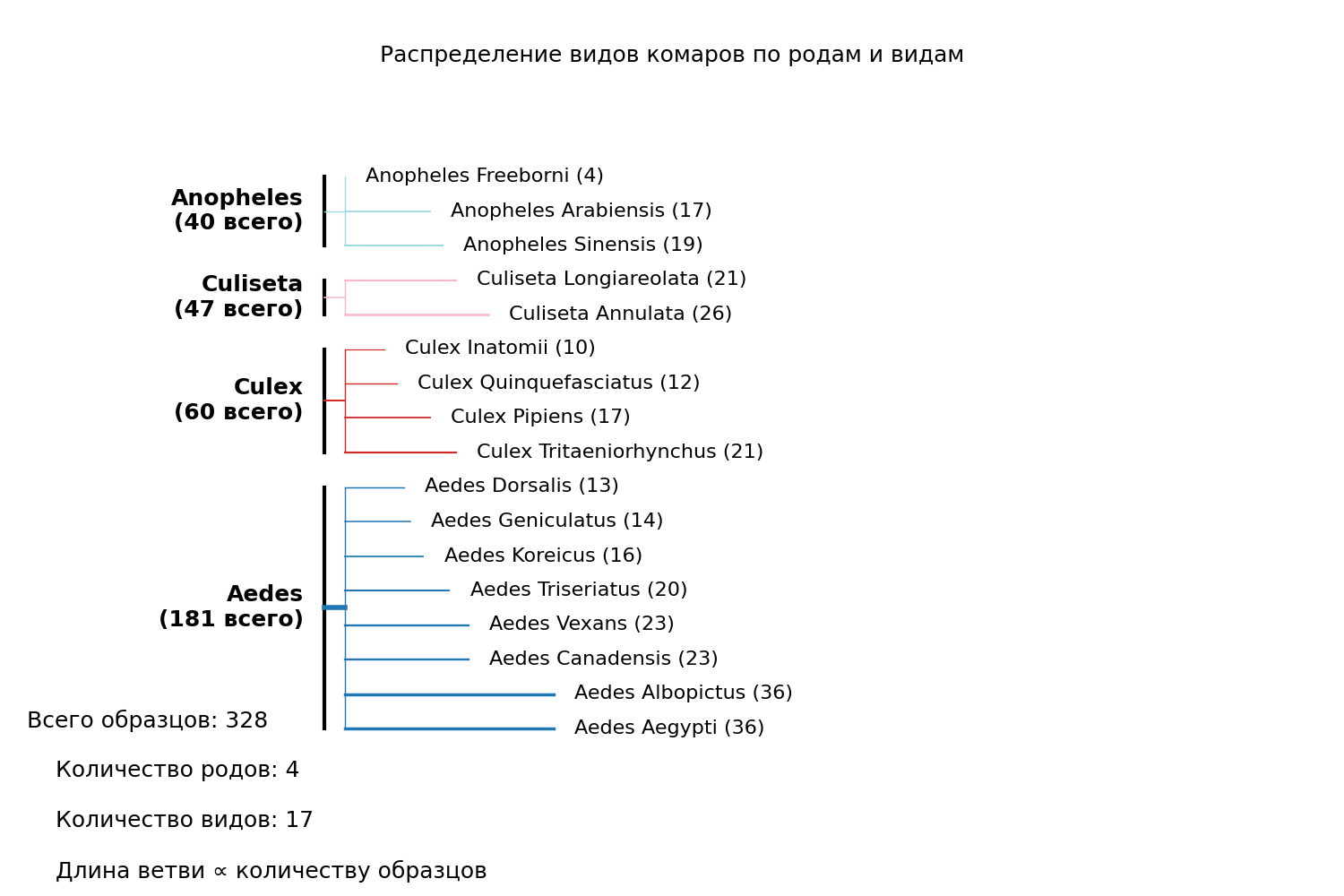 Распределение видов комаров по родам и видам