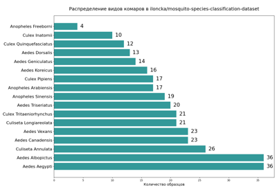 Управление и загрузка наборов данных