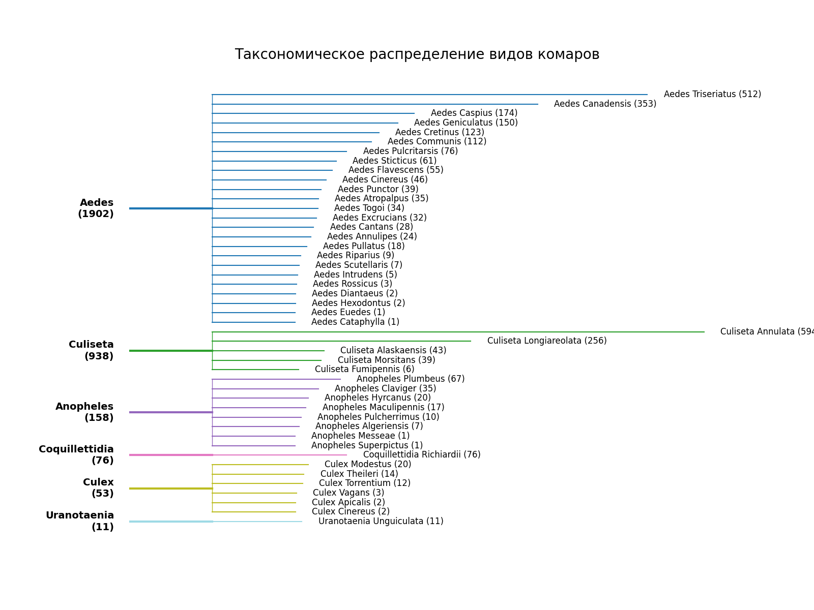 Таксономическое распределение видов комаров